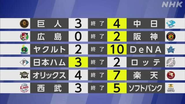 【プロ野球結果】阪神 石井大智 39試合連続無失点で記録に並ぶ