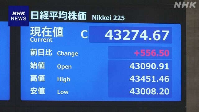 日経平均株価 一時700円以上 上昇 2日連続で過去最高値を更新