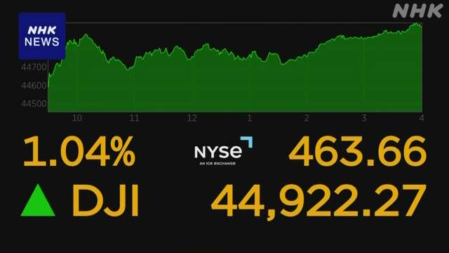 NYダウ 460ドル余値上がり “FRBが9月に利下げ”観測強まり