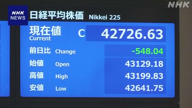 日経平均株価 一時600円余値下がり 売り注文広がる
