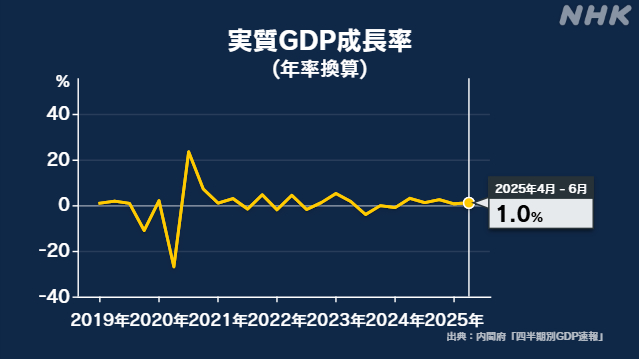 4-6月GDP 年率＋1.0％ 5期連続のプラス