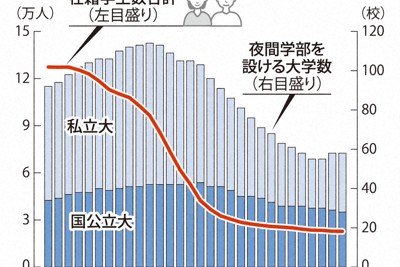 夜間大の学生、ピークから2割弱に　社会人減り、募集停止相次ぐ