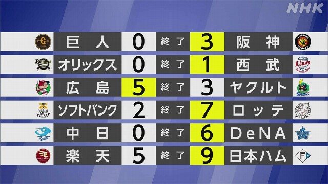 【プロ野球結果】セ首位 阪神 村上 2年ぶりの10勝をマーク