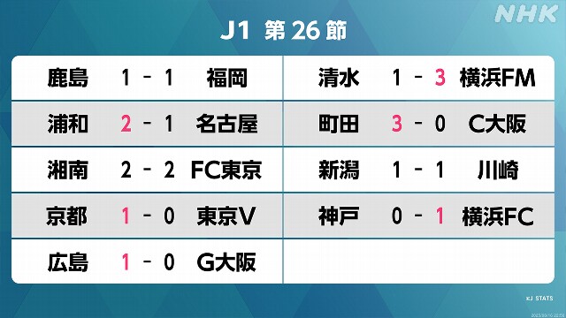 サッカーJ1 第26節 京都サンガが東京ヴェルディに勝ち暫定首位