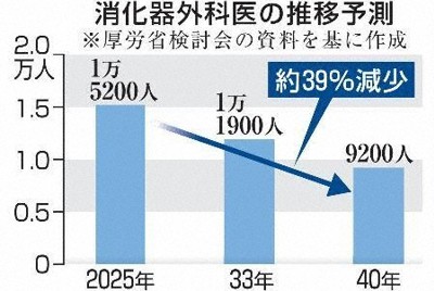 がん手術担う消化器外科医、2040年に5000人不足　厚労省まとめ
