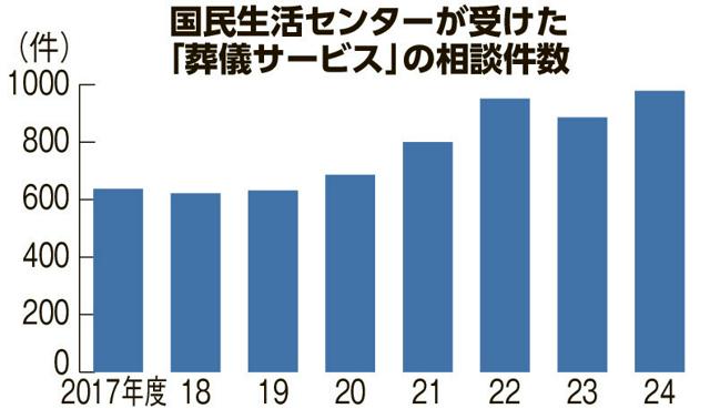 葬儀料金トラブル　相談件数が最多に　「安い」広告、請求は高額