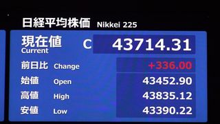 【動画】東京株、最高値４万３７１４円　米利下げ・業績改善に期待