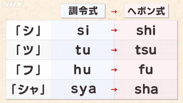 ローマ字つづり方 約70年ぶり見直す答申 文化庁審議会まとめる