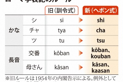 ローマ字、ヘボン式に　約70年ぶりルール改正へ　文化審議会が答申