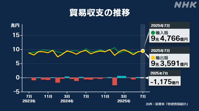 7月貿易統計 米への輸出額去年同月比10％余減少 4か月連続減少