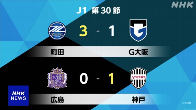 サッカーJ1第30節 FC町田ゼルビアが8連勝で首位浮上