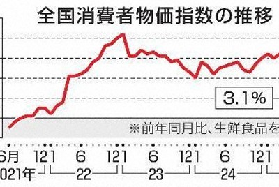 7月消費者物価3.1％上昇　コメなど食料品が押し上げ、伸びは鈍化