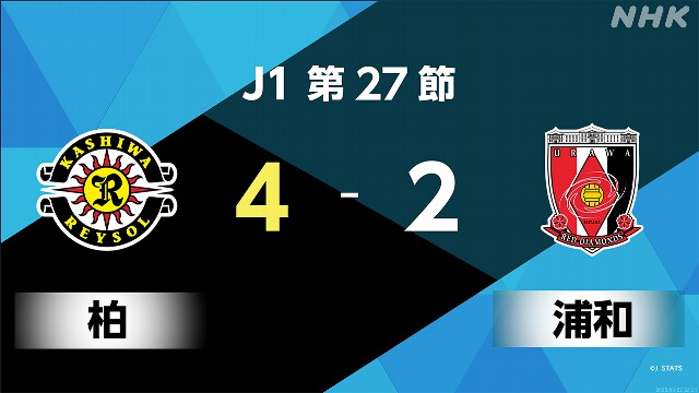 サッカーJ1 第27節 柏レイソルが逆転勝ち 暫定首位に浮上