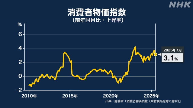 7月の消費者物価指数 3.1％上昇 8か月連続で3％台に