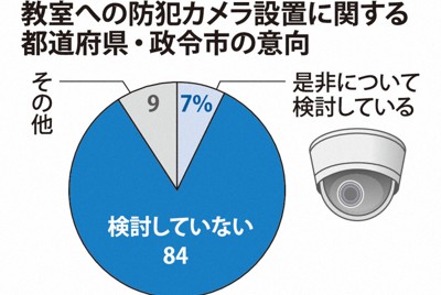 教室に防犯カメラ、教育委員会の8割「検討せず」　教員の性暴力対策