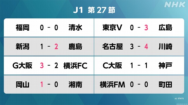 サッカーJ1 第27節 鹿島が新潟に競り勝ち暫定首位に