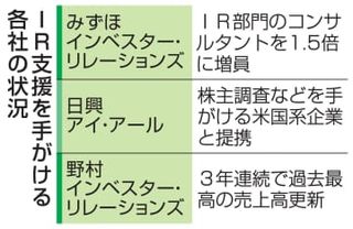 証券子会社、株主対応支援を強化　脱持ち合い、機関投資家台頭で
