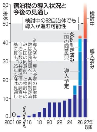 宿泊税、全国92自治体が検討　訪日客増で導入拡大