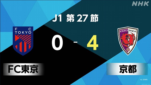 サッカーJ1 第27節 京都サンガ FC東京に快勝 得失点差で首位に