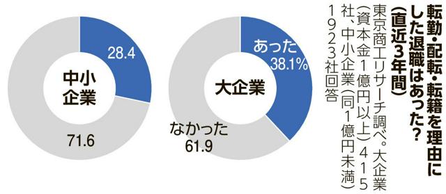 大企業の4割に転勤離職者あり　5割超は対策なし　企業アンケート