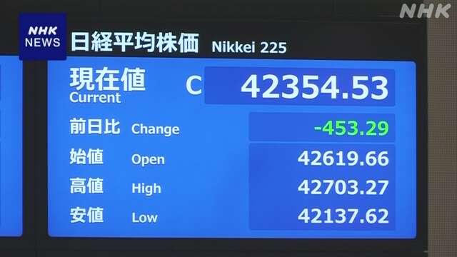 株価 一時600円以上値下がり