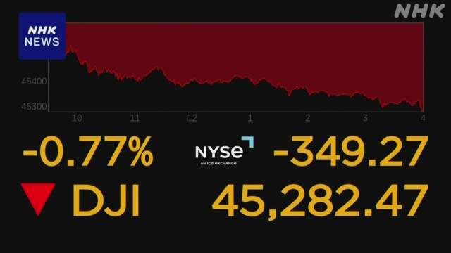 NY市場 ダウ平均株価 300ドル余の値下がり