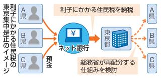 預金利子の税収、東京偏在是正へ　ネット銀普及で総務省