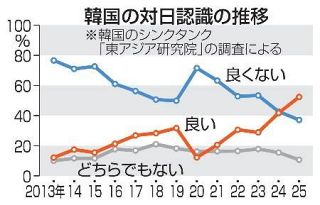 日本好印象、過去最高を更新　韓国世論調査、５２・４％