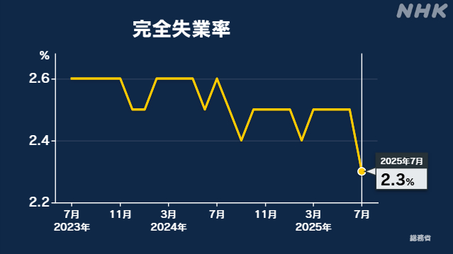 7月の完全失業率2.3％ 新型コロナ前以来の低水準