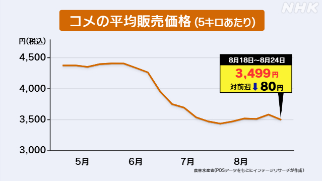 コメ平均価格 5キロあたり税込み3499円 前の週より80円下落