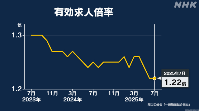 7月の有効求人倍率 全国平均1.22倍 6月と同水準