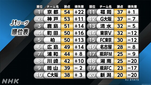 サッカーJ1 第28節 首位の京都サンガが大勝