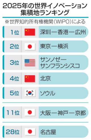東京―横浜が技術集積で世界2位　国連調査、深センに首位譲る