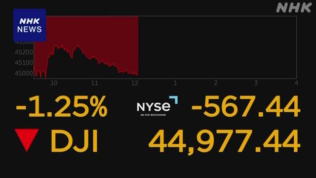 NY市場 ダウ平均株価一時600ドル近く値下がり 財政悪化の懸念