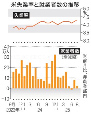 米8月就業者2万2千人増　失業率4.3％に悪化