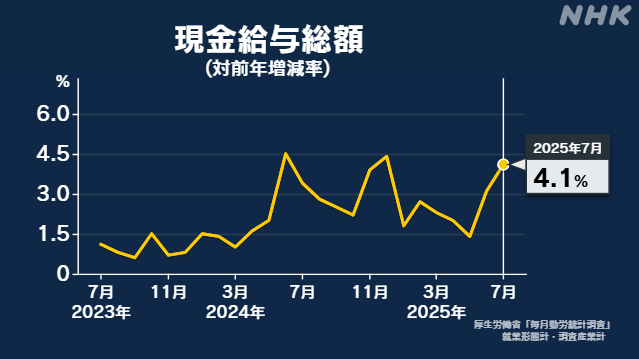 7月の実質賃金 7か月ぶりプラスに ボーナスなど高い伸び率で
