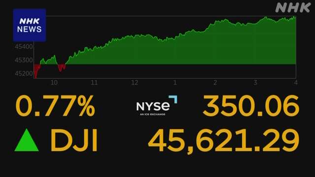 NYダウ 350ドル値上がり S＆P500最高値 景気楽観的な見方から