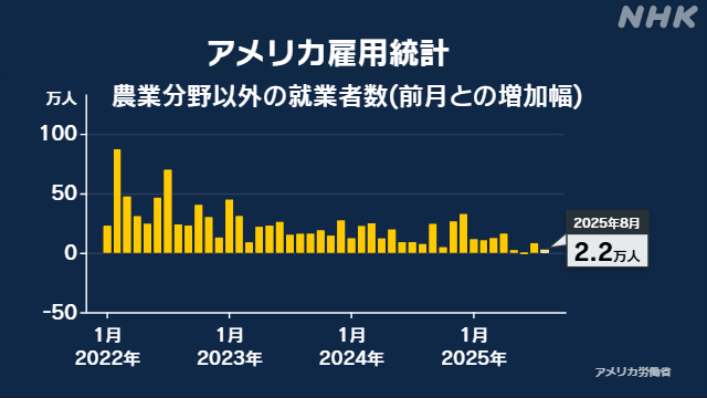 アメリカ8月雇用統計 就業者2万2000人増 市場予想大きく下回る