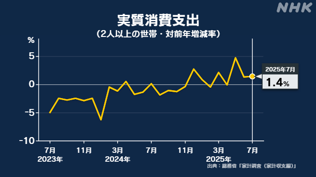 7月家計調査 世帯の消費金額 3か月連続で増加 暑さが要因に
