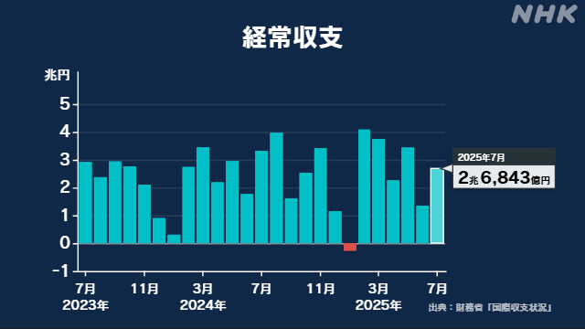 7月の経常収支2兆6843億円の黒字 6か月連続で黒字に