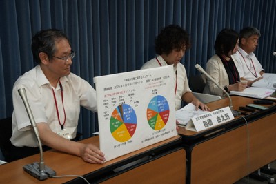 教員4人に3人が「土日も仕事」　7割、持ち帰り残業も　全教調査