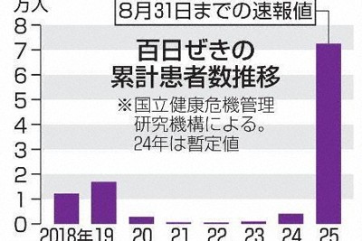 百日ぜき患者数、初の7万人超　減少傾向もいまだ高水準