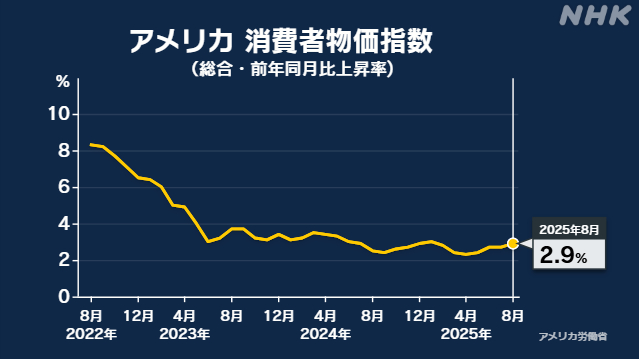 米 8月の消費者物価指数 2.9％上昇 上昇率は7か月ぶりの高水準