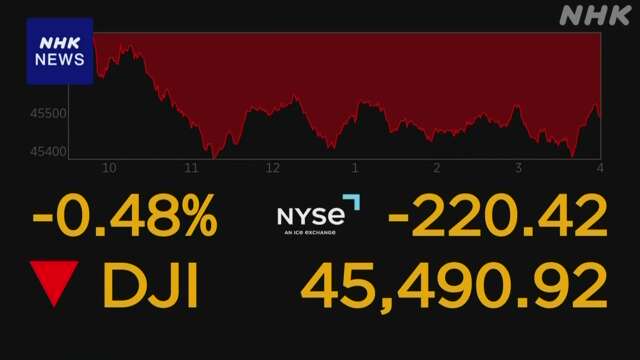 NY市場 ダウ平均株価220ドル余 値下がり 利益確定の売り注文で