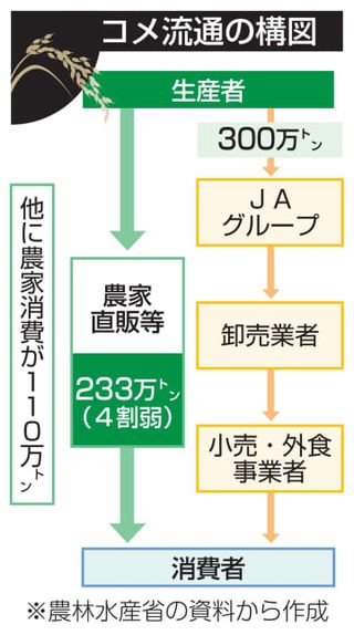 【独自】納税返礼品のコメ需要調査　政府、年10万トン消費か