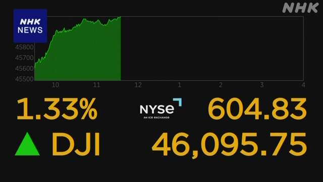 NYダウ 一時600ドル余値上がり 初めて4万6000ドル突破