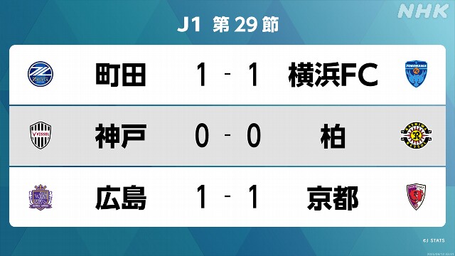 サッカーJ1 第29節 京都サンガ サンフレッチェ広島と引き分け