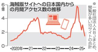 海賊版サイトの被害続く　ただ読みで6千億円、対策苦慮