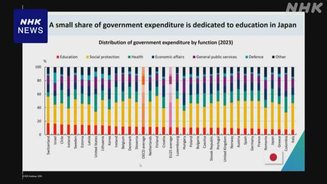 公的な支出に占める教育費の割合 OECD加盟国中で低い水準 日本