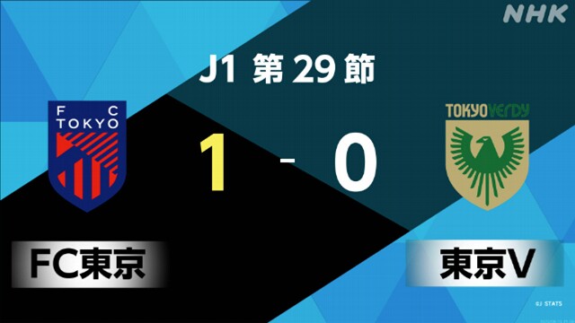 サッカーJ1 第29節 FC東京が東京ヴェルディに勝利 5試合ぶり